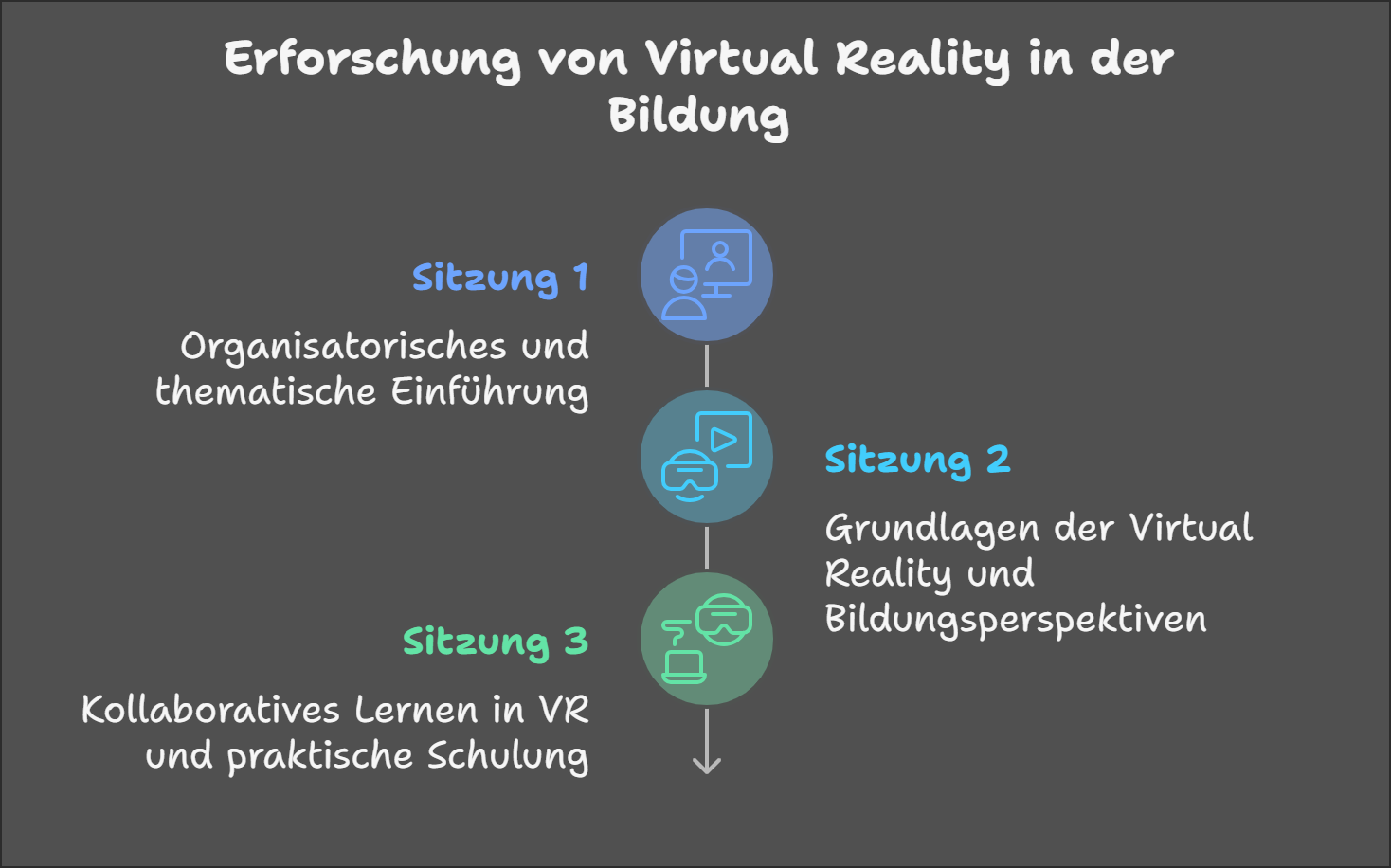 Reihe mit 3 beschrifteten Kreisen. Sitzung 1: Organisatorisches und thematische Einführung. Sitzung 2: Grundlagen der Virtual Reality und Bildungsperspektiven. Sitzung 3: Kollaboratives Lernen in VR und praktische Schulung.